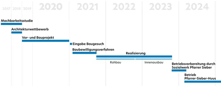 2_DAS_PROJEKT_Glaubtenareal_Zeitplan_210819_web