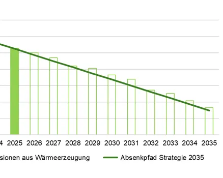 Grafik Absenkpfad CO2