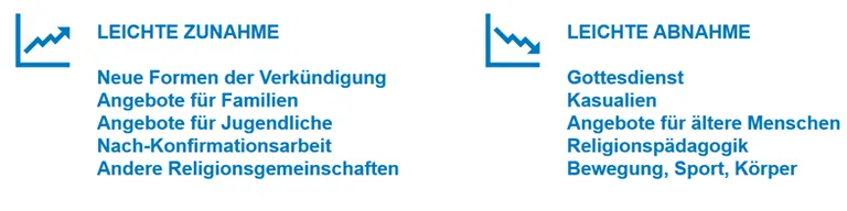 Grafik_Einschätzung_Veränderungen_Handlungsfelder_Themen_in_Zukunft