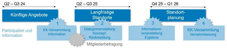 Grafik_Standortplanung_Projektphasen_Partizipationsprozess